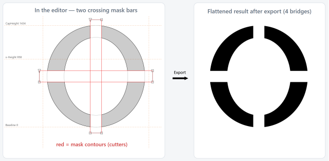 FontCreator stencil O with horizontal and vertical mask contours cutting four ring gaps, beside the flattened export result.