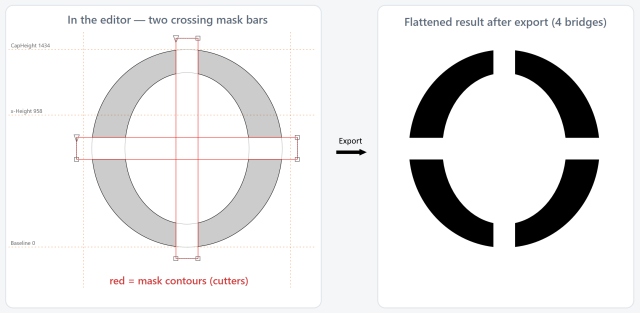 FontCreator stencil O with horizontal and vertical mask contours cutting four ring gaps, beside the flattened export result.
