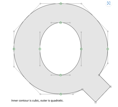 Capital Q open in the FontCreator glyph editor, with its outer contour built from quadratic (TrueType) curves and its inner counter from cubic (PostScript/CFF) curves, so both curve types can be compared in a single glyph.