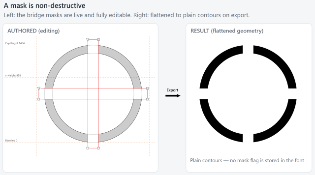 FontCreator stencil O with horizontal and vertical mask contours cutting four ring gaps, beside the flattened export result.