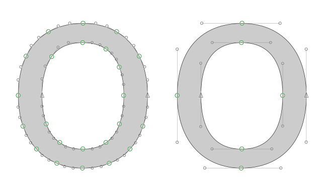 A lowercase o outline drawn with many redundant points beside a clean version with four on-curve points at the extremes.