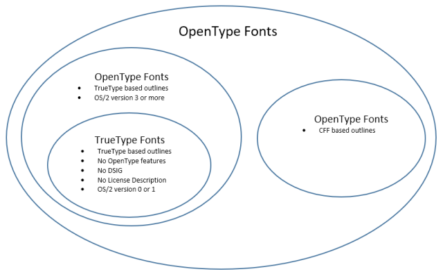 TrueType versus OpenType, illustrated.