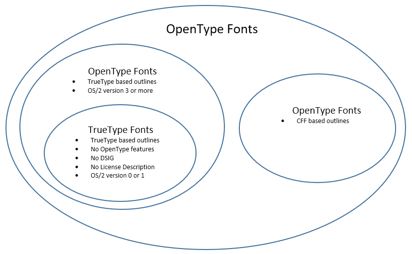 otf vs ttf font files